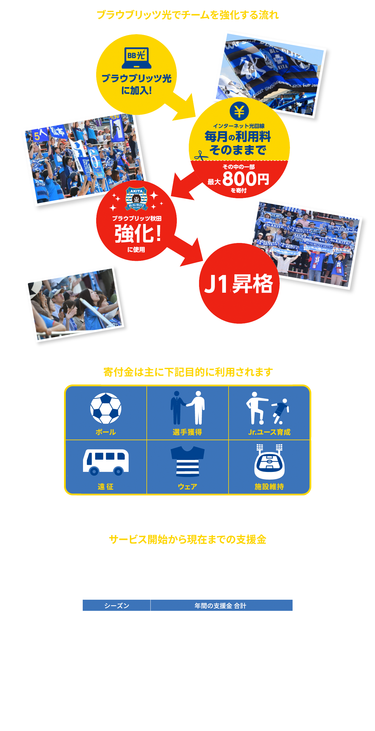 ブラウブリッツ光でチームを強化する流れ。ブラウブリッツ光に加入！インターネット光回線毎月の利用料そのままでその中の一部最大800円を寄付ブラウブリッツ秋田強化！に使用J2昇格寄付金は主に下記目的に利用されます。ボール、選手獲得、Jr.ユース育成、遠征、ウェア、施設維持。サービス開始から現在までの支援金。ブラウブリッツ光をご利用いただきまして、誠にありがとうございます。皆様の温かいご支援から、これまで多くのご契約をいただいております。下記は、シーズン毎の支援金の合計金額です。今後の皆様のご支援がブラウブリッツ秋田のチーム強化へつながります。