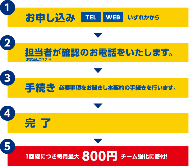 1.お申し込みTEL、WEBいずれかから、2.担当者が確認のお電話をいたします(株式会社コネクト)。3.手続き必要事項をお聞きし本契約の手続きを行います。4.完了5.1回線につき毎月最大800円チーム強化に寄付！